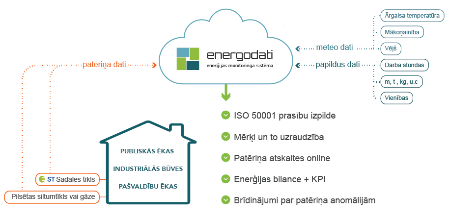 Monitoringa sistēma Energodati.lv, ISO 50001, energoefektivitāte